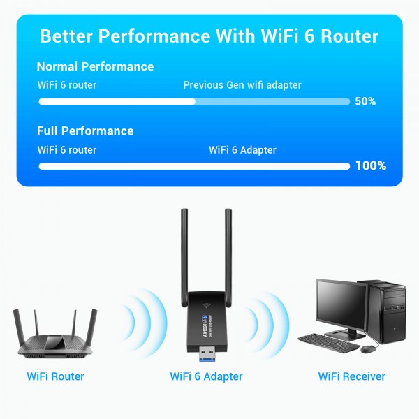 USB Black Maxis WiFi 6 Dongle Router, 1, 800 Mbps at Rs 2000/piece